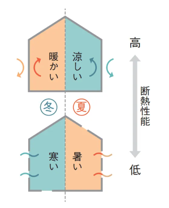 Architopia「高気密」の家 隙間が少なく室内の環境を保ちやすい 「低気密」の家 隙間が多く室内の環境を保ちにくい