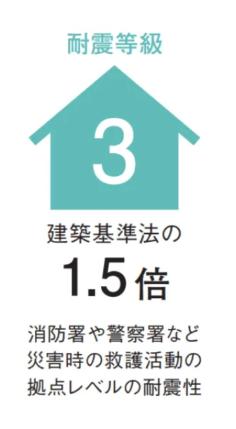 最高等級3の安心感 イメージ