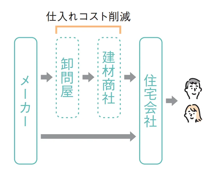 仕入れのムダを省く