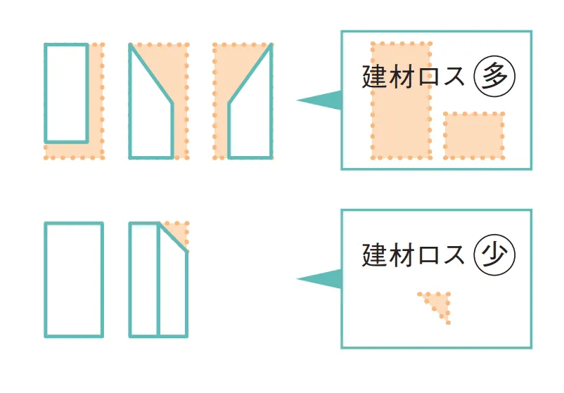 設計にルールがあるから合理的